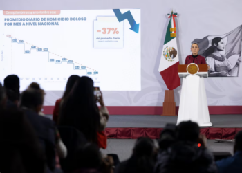 Asesinatos caen 37% en México bajo Sheinbaum, según datos oficiales