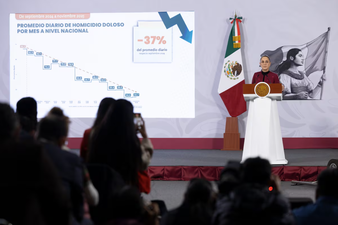 Asesinatos caen 37% en México bajo Sheinbaum, según datos oficiales