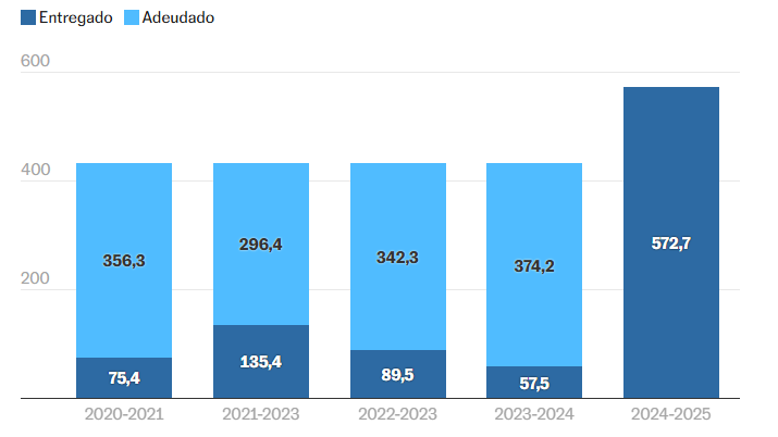 Sheinbaum: Imposible dar a EE.UU. el volumen de agua solicitado y Trump lo sabe